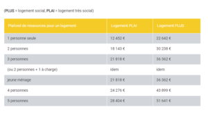 Ai-je droit à un logement social ?